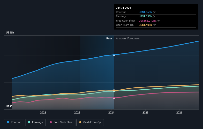 There are several reasons why Copart, Inc. (NASDAQ:CPRT) could be worth keeping an eye on.