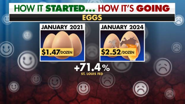 Price of eggs, milk, steak up since Biden took office